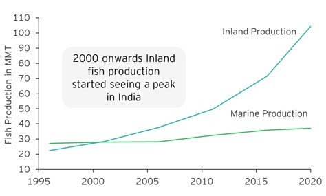 Inland aquaculture