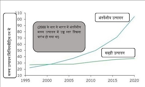 अंतर्देशीय जलीय कृषि